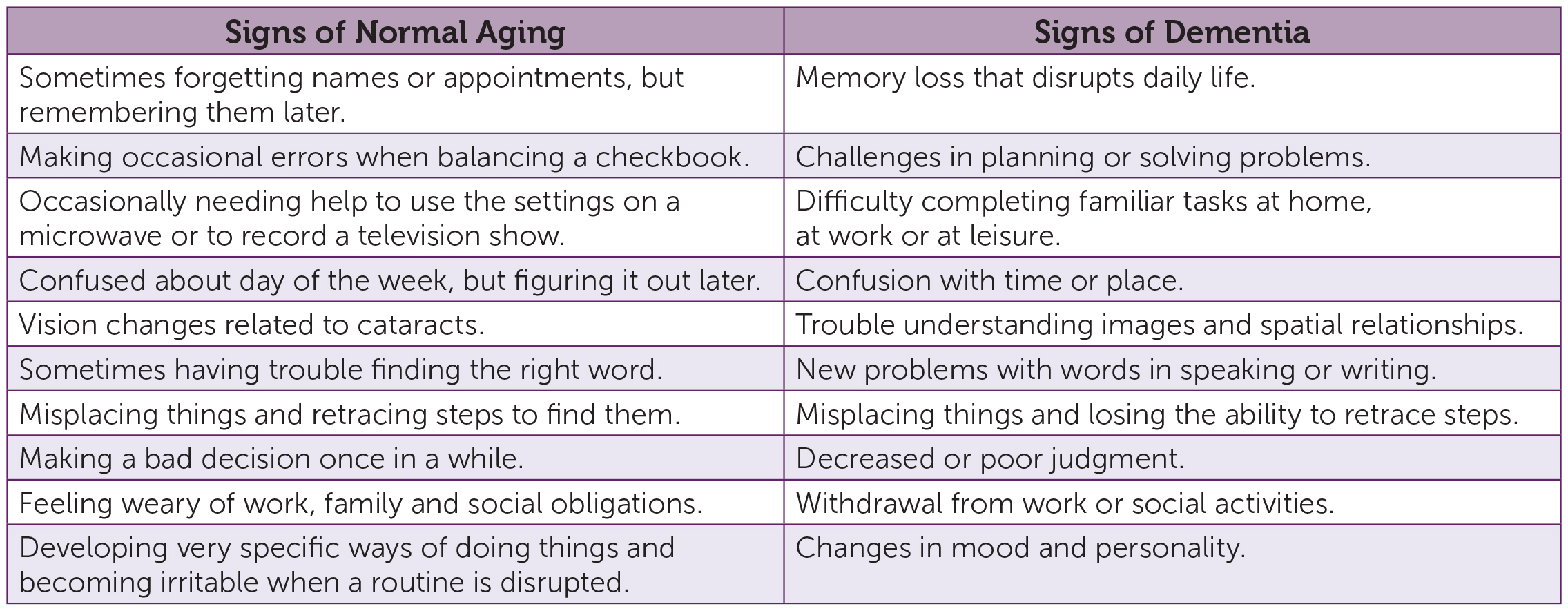 Dementia Chart